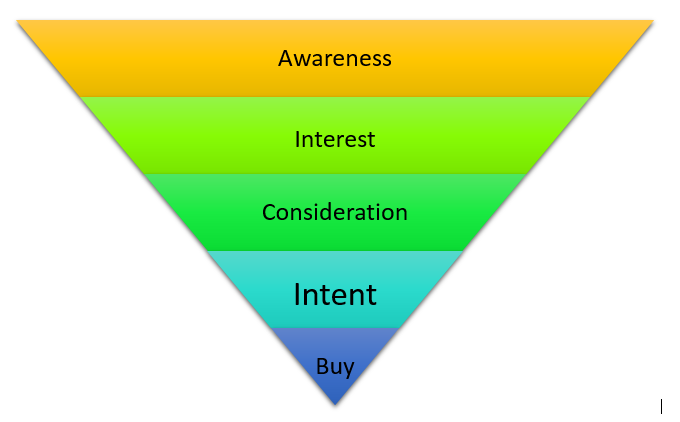 Content and Growth Marketing funnel