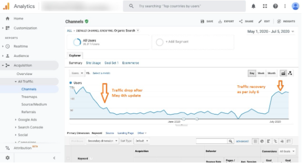 May 4th update Google Analytics traffic recovery screenshot