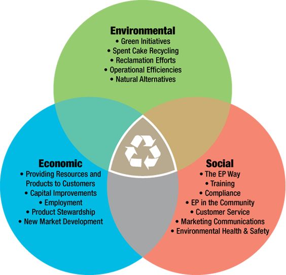 3 pillars of sustainability