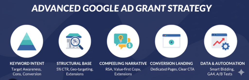 Advanced Google Ad Grant Strategy