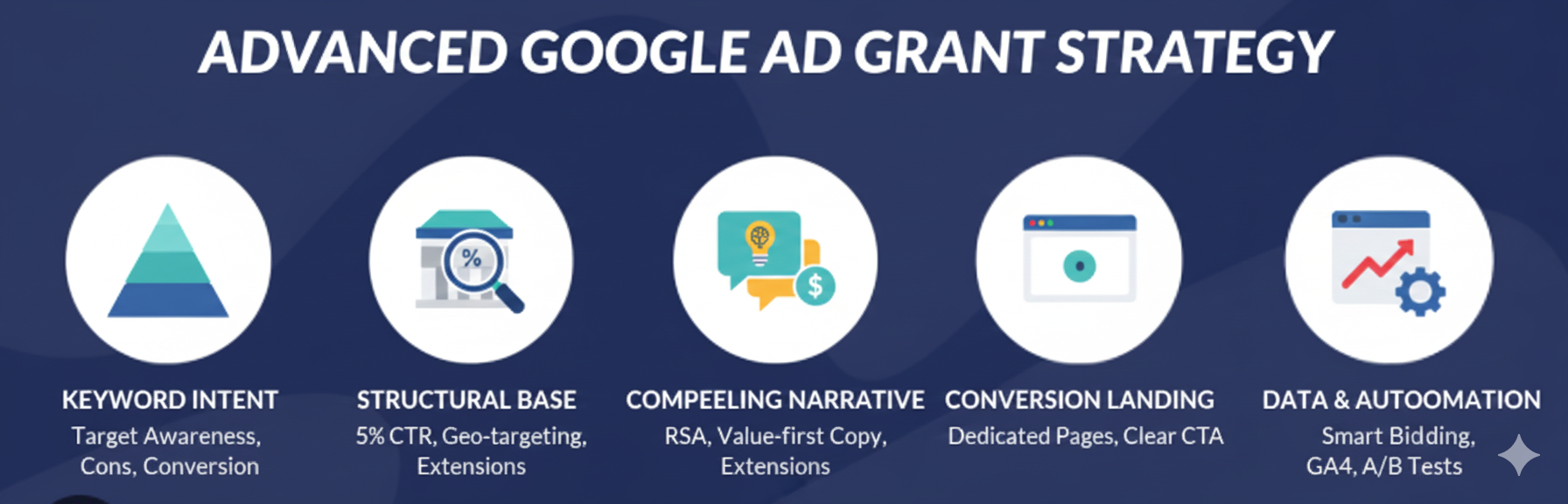 6 Advanced Blueprint: Maximizing Your Non-Profit’s Google Ad Grant Performance