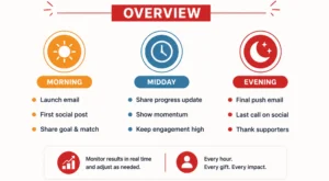 Day-Of Execution & Real-Time Optimisation