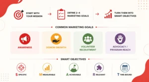 Mission-Aligned Goals & SMART Objectives
